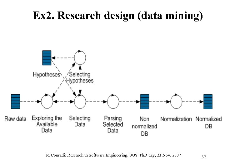 Ex 2. Research design (data mining) R. Conradi: Research in Software Engineering, SU's Ph.