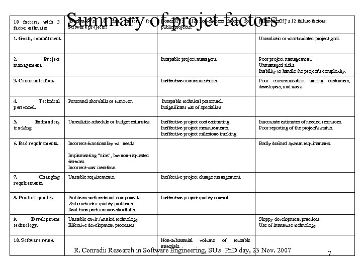 10 factors, with 3 factor estimates Summary of projct factors [Boehm 89]’s 10 risk