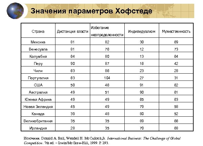 Значения параметров Хофстеде Страна Дистанция власти Мексика 81 Венесуэла Избегание Индивидуализм Мужественность 82 30