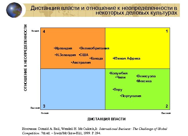 ОТНОШЕНИЕ К НЕОПРЕДЕЛЕННОСТИ Дистанция власти и отношение к неопределенности в некоторых деловых культурах Низкая
