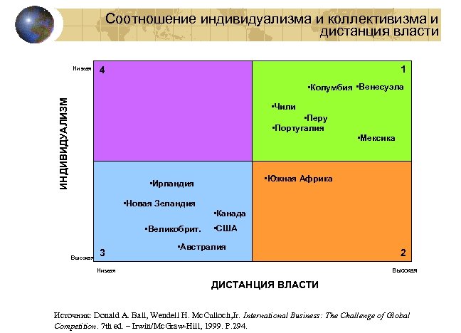 Соотношение индивидуализма и коллективизма и дистанция власти Низкая 1 4 ИНДИВИДУАЛИЗМ • Колумбия •