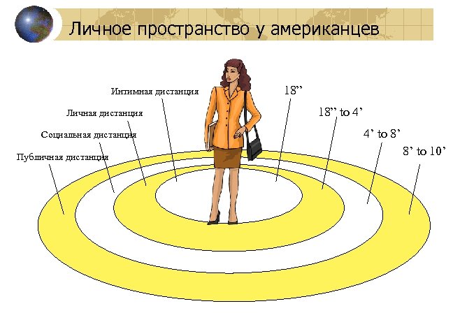 Личное пространство у американцев Интимная дистанция Личная дистанция Социальная дистанция Публичная дистанция 18” to