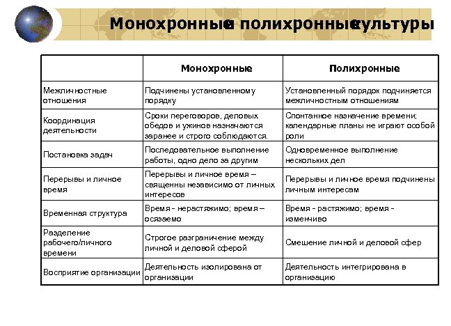 Монохронные и полихронные культуры Монохронные Полихронные Межличностные отношения Подчинены установленному порядку Установленный порядок подчиняется