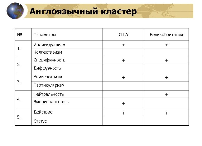 Англоязычный кластер № 1. 2. 3. 4. 5. Параметры Индивидуализм США Великобритания + +