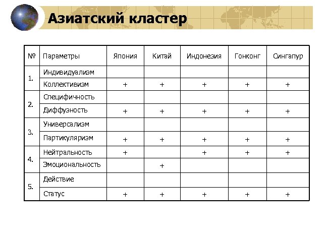 Азиатский кластер № 1. 2. 3. 4. 5. Параметры Япония Китай Индонезия Гонконг Сингапур