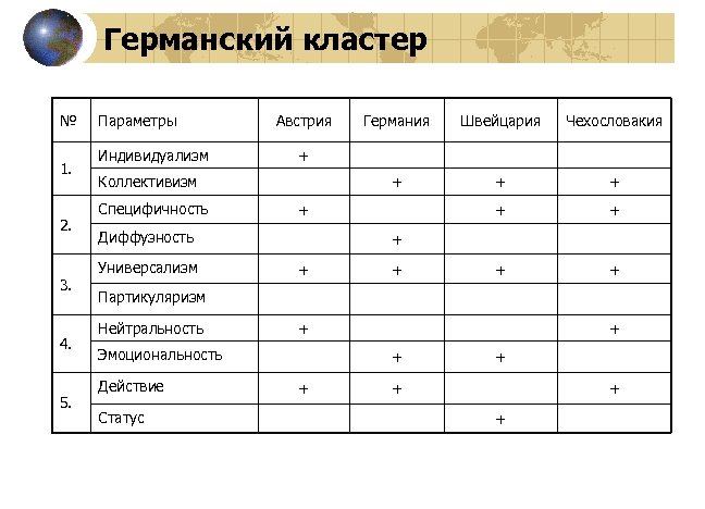 Германский кластер № 1. 2. 3. 4. 5. Параметры Индивидуализм Австрия Чехословакия + +