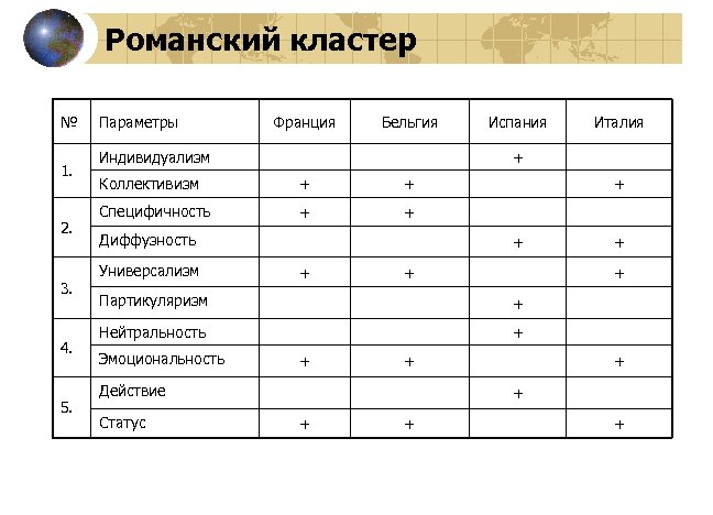 Романский кластер № 1. 2. 3. 4. 5. Параметры Франция Бельгия Индивидуализм Испания Италия