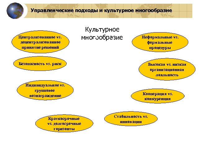 Управленческие подходы и культурное многообразие Централизованное vs. децентрализованное принятие решений Культурное многообразие Неформальные vs.