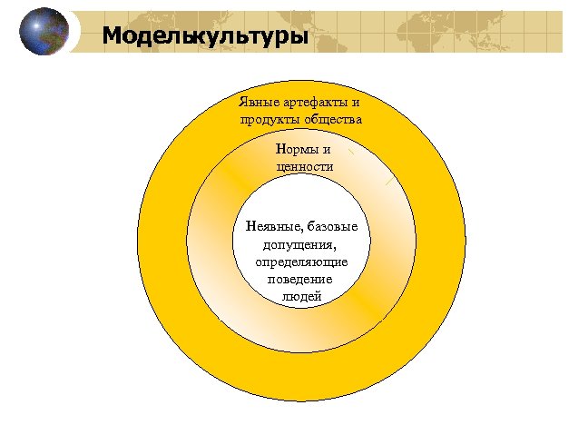 Моделькультуры Явные артефакты и продукты общества Нормы и ценности Неявные, базовые допущения, определяющие поведение