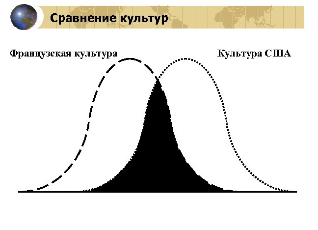Сравнение культур Французская культура Культура США 