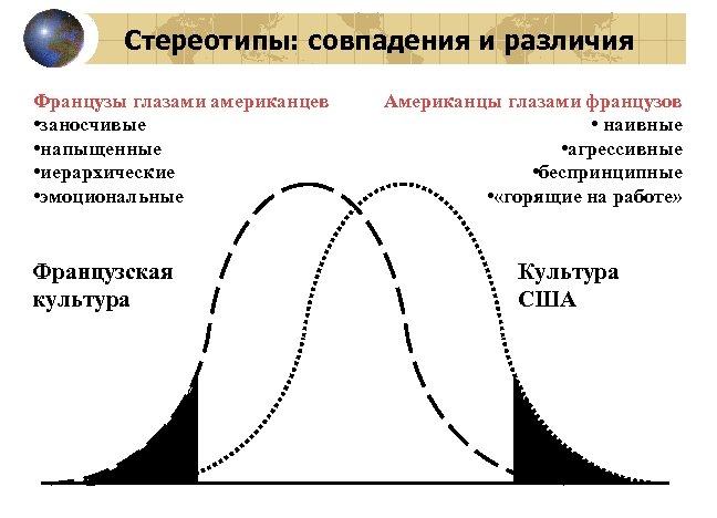 Стереотипы: совпадения и различия Французы глазами американцев • заносчивые • напыщенные • иерархические •
