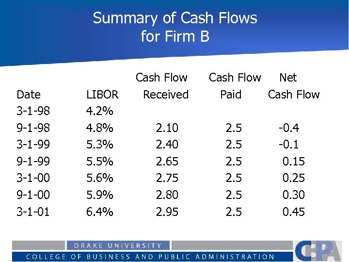 Summary of Cash Flows for Firm B Date 3 -1 -98 9 -1 -98