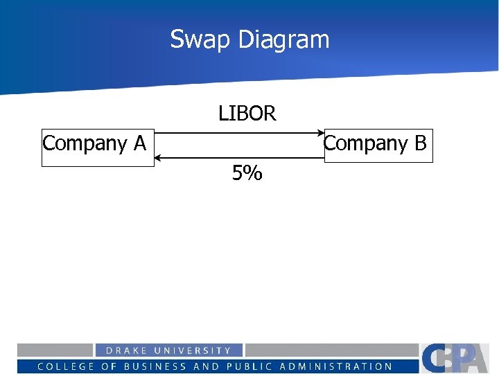 Swap Diagram LIBOR Company A Company B 5% 
