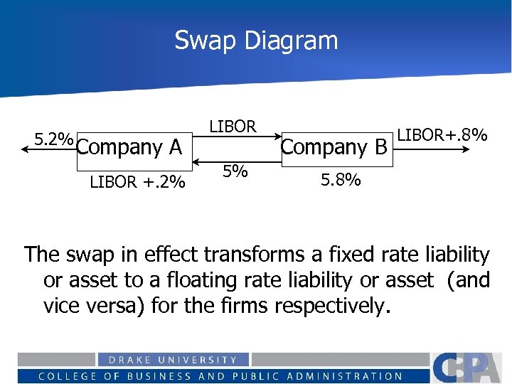 Swap Diagram 5. 2% Company A LIBOR +. 2% LIBOR 5% Company B LIBOR+.
