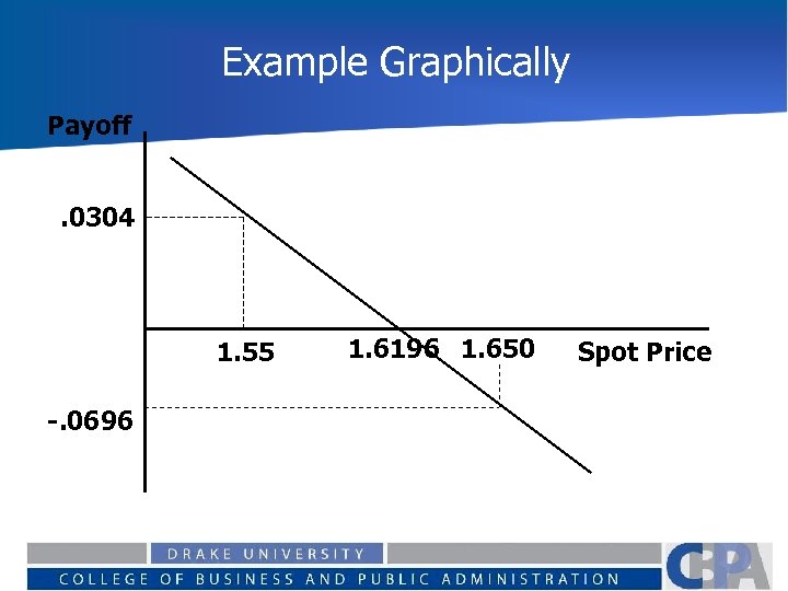 Example Graphically Payoff. 0304 1. 55 -. 0696 1. 6196 1. 650 Spot Price