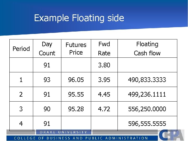 Example Floating side Period Day Count Futures Price 91 Fwd Rate Floating Cash flow