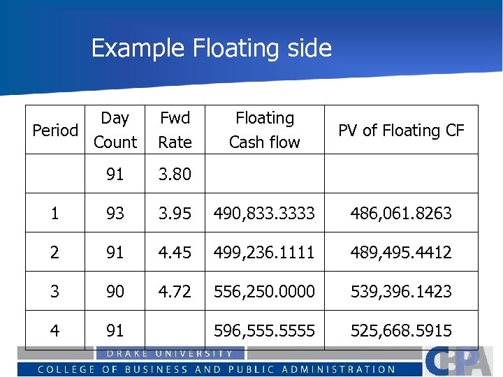 Example Floating side Day Period Count Fwd Rate Floating Cash flow PV of Floating