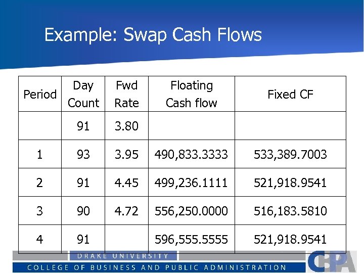 Example: Swap Cash Flows Day Period Count Fwd Rate Floating Cash flow Fixed CF