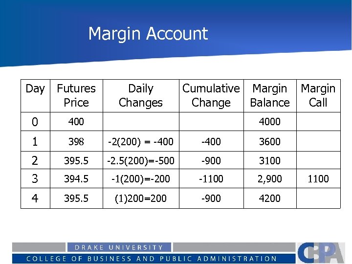Margin Account Day Futures Price Daily Changes Cumulative Margin Change Balance Call 0 400