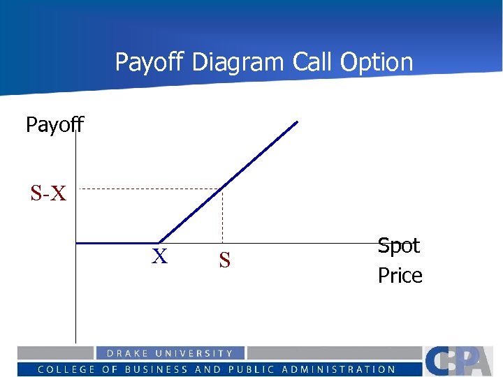 Payoff Diagram Call Option Payoff S-X X S Spot Price 