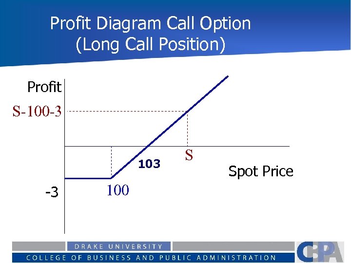 Profit Diagram Call Option (Long Call Position) Profit S-100 -3 103 -3 100 S