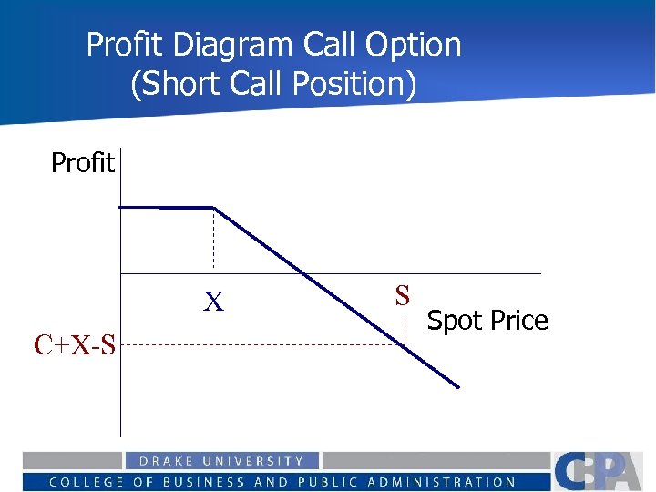 Profit Diagram Call Option (Short Call Position) Profit X C+X-S S Spot Price 