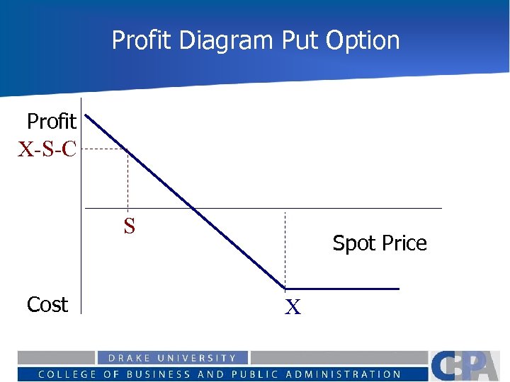 Profit Diagram Put Option Profit X-S-C S Cost Spot Price X 