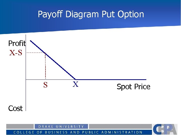 Payoff Diagram Put Option Profit X-S S Cost X Spot Price 