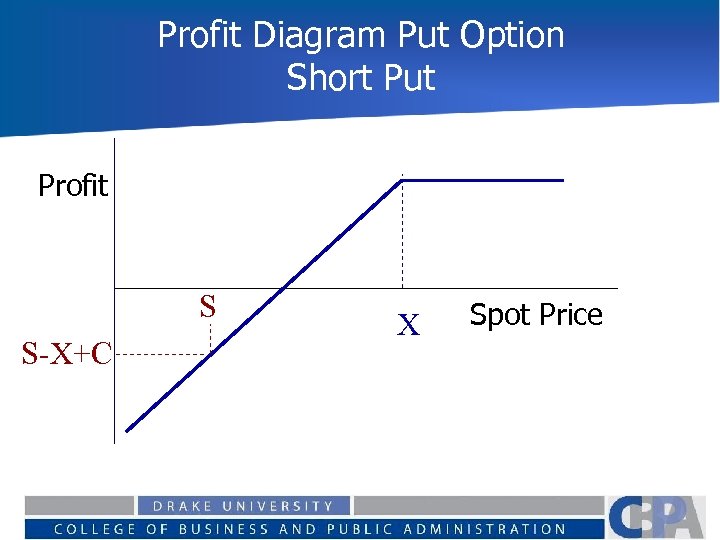 Profit Diagram Put Option Short Put Profit S S-X+C X Spot Price 