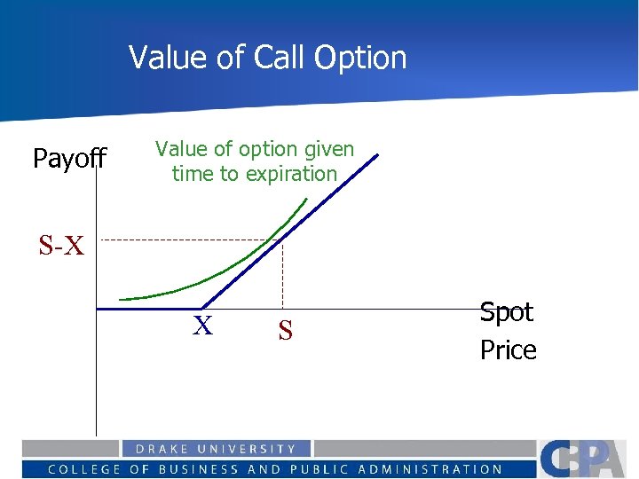 Value of Call Option Payoff Value of option given time to expiration S-X X