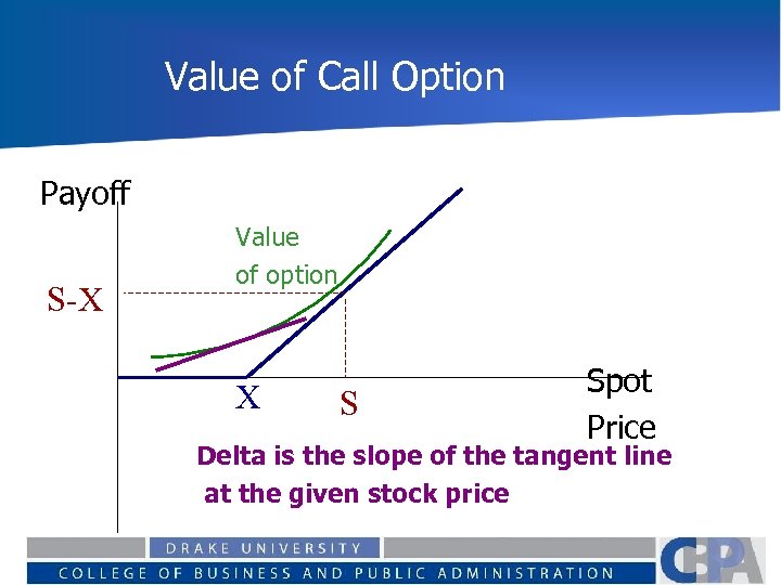 Value of Call Option Payoff S-X Value of option X S Spot Price Delta