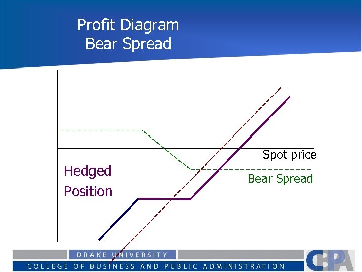 Profit Diagram Bear Spread Spot price Hedged Position Bear Spread 
