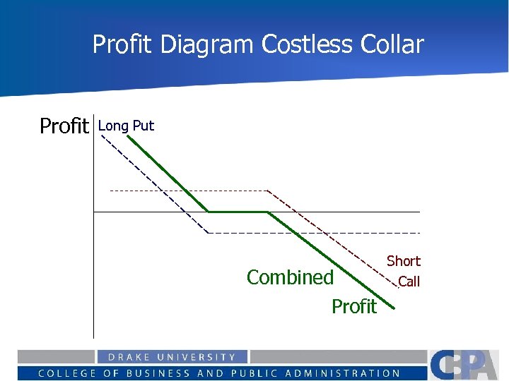 Profit Diagram Costless Collar Profit Long Put Combined Profit Short Call 