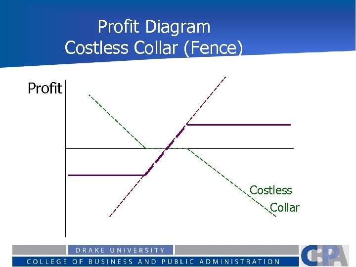 Profit Diagram Costless Collar (Fence) Profit Costless Collar 
