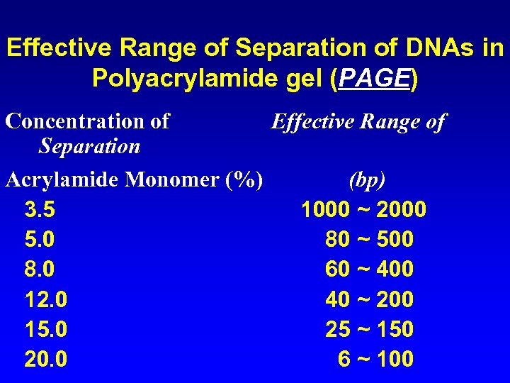 Effective Range of Separation of DNAs in Polyacrylamide gel (PAGE) Concentration of Effective Range