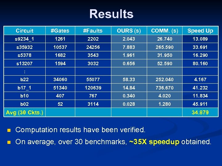 Results Circuit #Gates #Faults OURS (s) COMM. (s) Speed Up s 9234_1 1261 2202