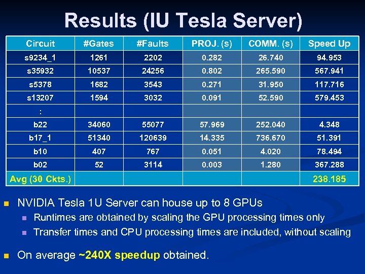 Results (IU Tesla Server) Circuit #Gates #Faults PROJ. (s) COMM. (s) Speed Up s