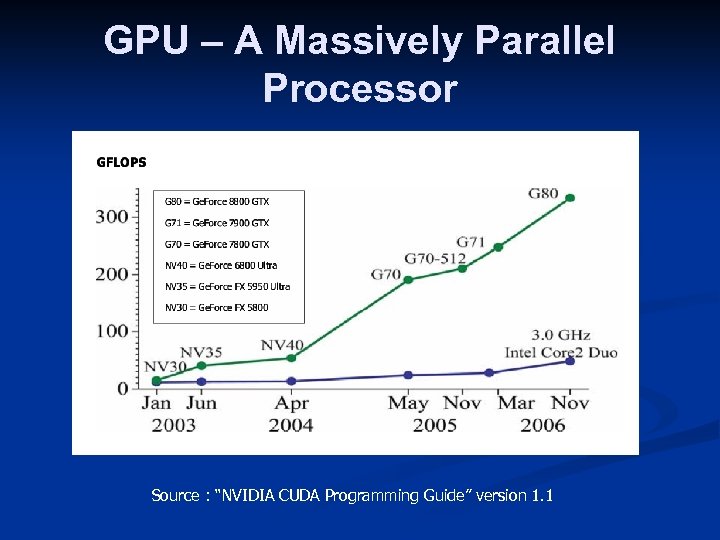 GPU – A Massively Parallel Processor Source : “NVIDIA CUDA Programming Guide” version 1.