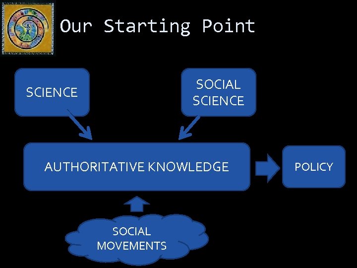 Our Starting Point SOCIAL SCIENCE AUTHORITATIVE KNOWLEDGE SOCIAL MOVEMENTS POLICY 