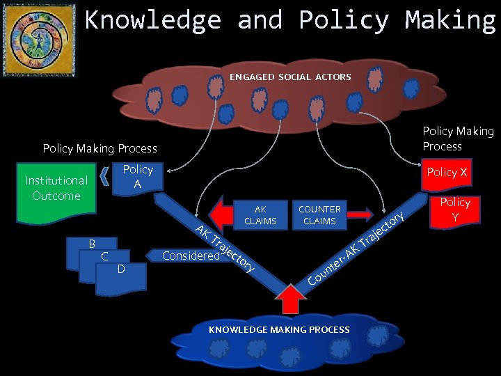 Knowledge and Policy Making ENGAGED SOCIAL ACTORS Policy Making Process Policy A Institutional Outcome