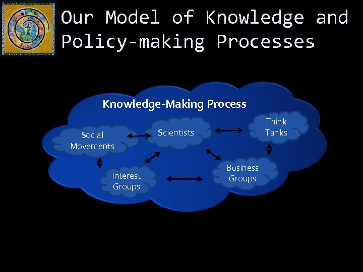 Our Model of Knowledge and Policy-making Processes Knowledge-Making Process Social Movements Interest Groups Think