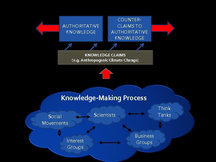 AUTHORITATIVE KNOWLEDGE COUNTERCLAIMS TO AUTHORITATIVE KNOWLEDGE CLAIMS (e. g. Anthropogenic Climate Change) Knowledge-Making Process