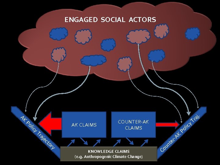 ENGAGED SOCIAL ACTORS AK P ol icy T AK CLAIMS ra COUNTER-AK CLAIMS o