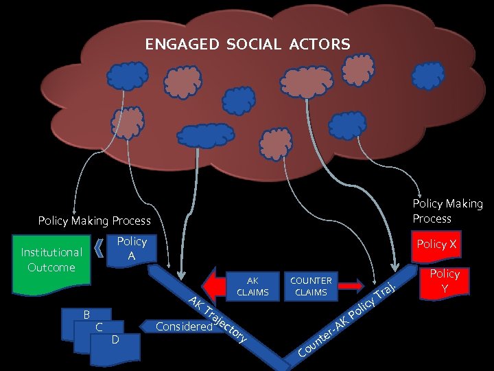 ENGAGED SOCIAL ACTORS Policy Making Process Policy A Institutional Outcome B Policy X AK