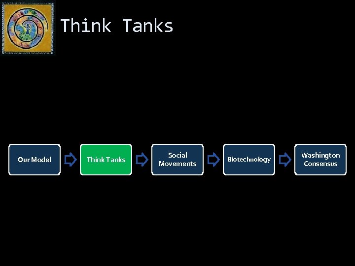 Think Tanks Our Model Think Tanks Social Movements Biotechnology Washington Consensus 