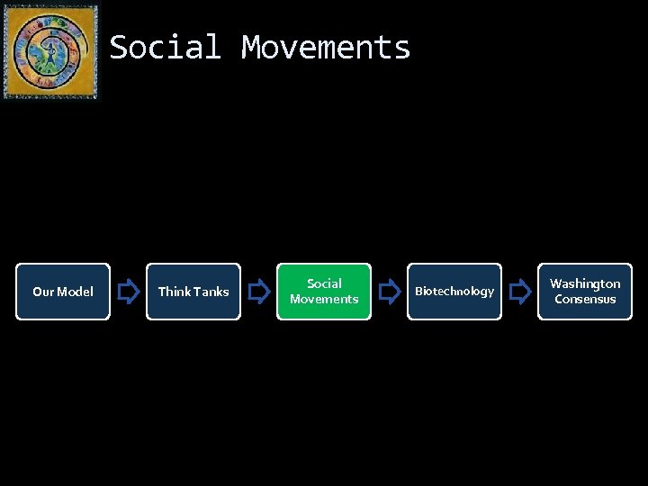 Social Movements Our Model Think Tanks Social Movements Biotechnology Washington Consensus 