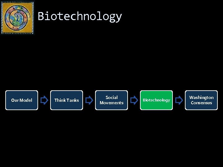 Biotechnology Our Model Think Tanks Social Movements Biotechnology Washington Consensus 