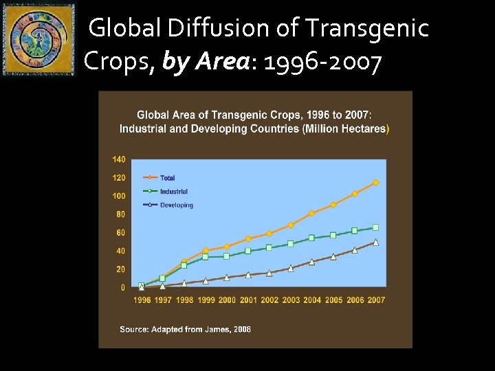  Global Diffusion of Transgenic Crops, by Area: 1996 -2007 