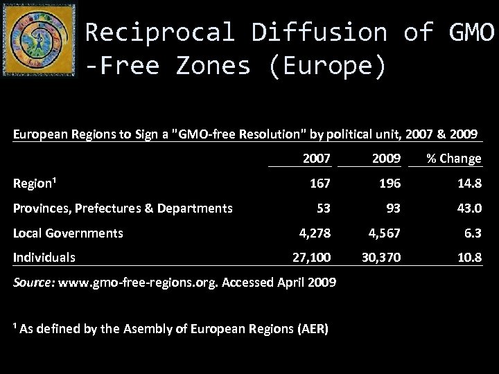 Reciprocal Diffusion of GMO -Free Zones (Europe) European Regions to Sign a 