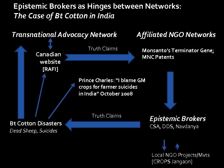 Epistemic Brokers as Hinges between Networks: The Case of Bt Cotton in India Transnational